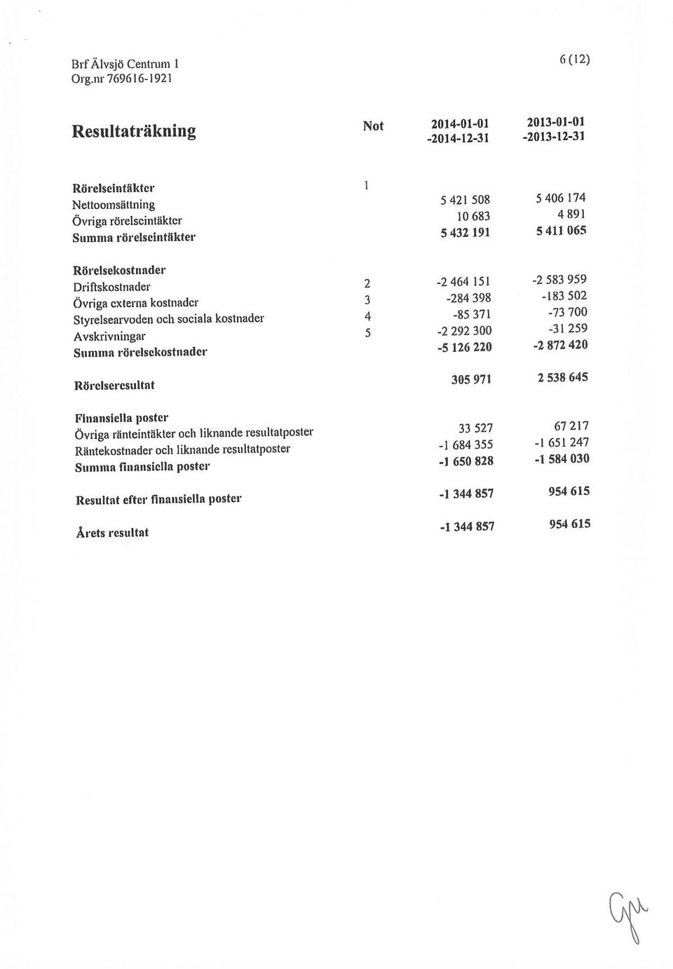 nr 7696)6-1921 StyreJsearvoden och sociala kostnader 4-85 371 _73 700 Brf Älvsjö Centrum 1 6 (12) Årets resultat -1 344 857 954 615 Stamnia rörelsekostnader -5 126 220-2 872 420 Ovriga cxterna