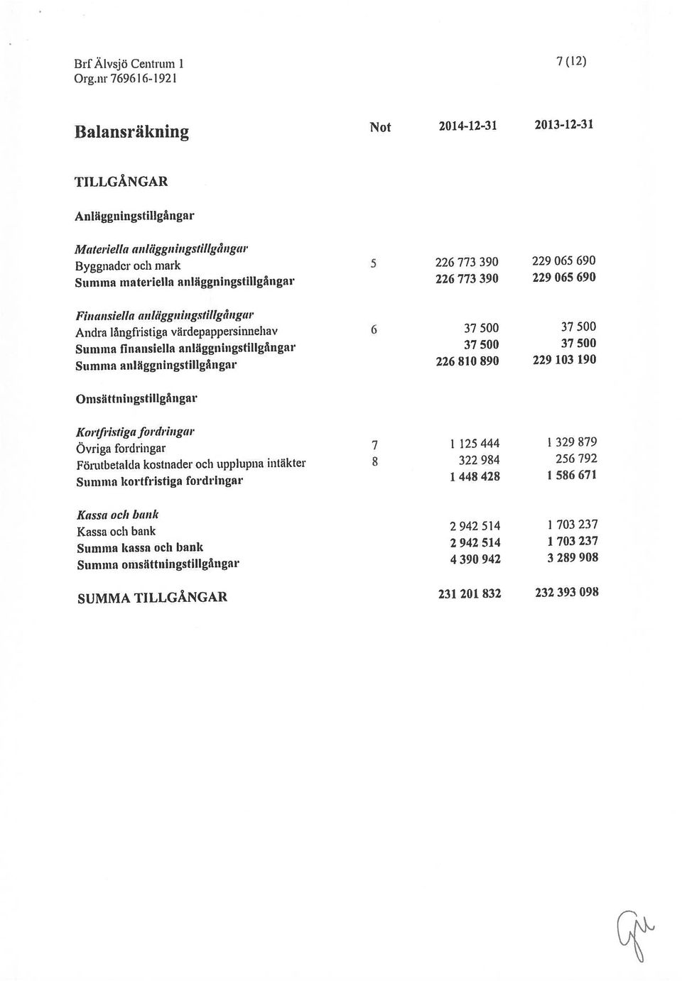 anläggningstillgtngar 226 810 $90 229 103 190 Summa finansiella ankiggniugstiligngar 37 500 37 500 Kassa och I)(Illk Ifortfristigu fordringar OmsättningstU lguigar Fhutnsiella anlägguingstillgångar