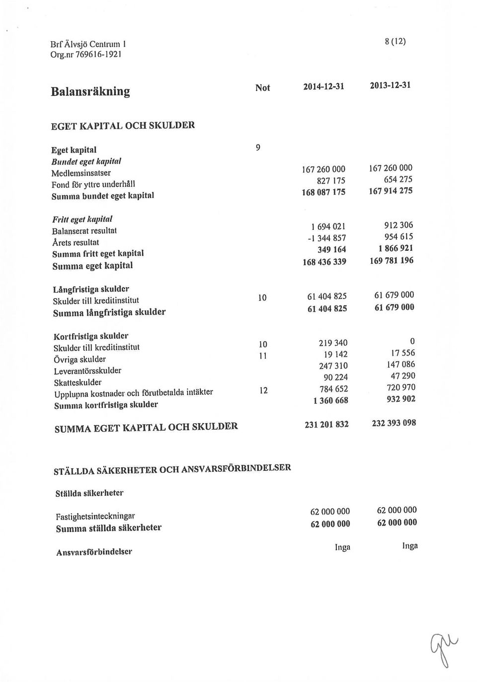 921 fritt eget kapital Bandet eget kapital Eget kapital 9 Stimma långfristiga skulder 61 404 $25 61 679 000 Sktulder till kreclitinstitut 10 61 404 $25 61 679 000 Långfristiga skulder fond för yttre