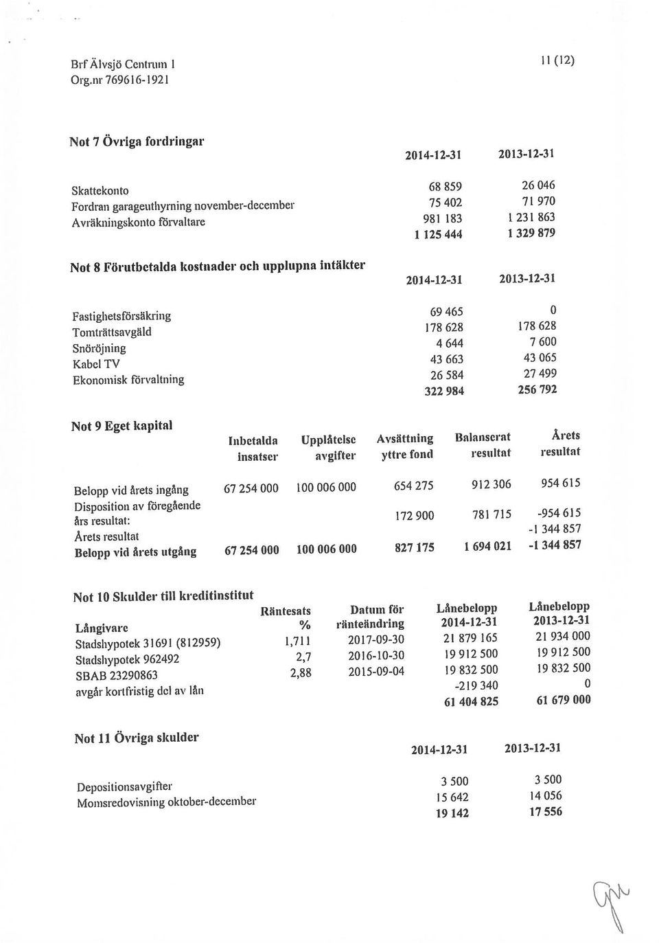 nr 769616-1921 Not 9 Eget kapital Tomttiittsavgäld 178 628 178 628 Snöröjning 4 644 7 600 fastighetsförsäkring 69 465 0 Ekonoiriisk förvaltning 26 584 27 499 Kabcl TV 43 663 43 065 Not 10 Sktilder