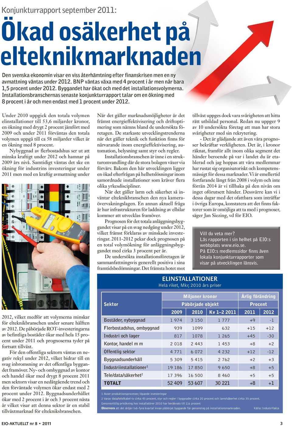 Installationsbranschernas senaste konjunkturrapport talar om en ökning med 8 procent i år och men endast med 1 procent under 2012.