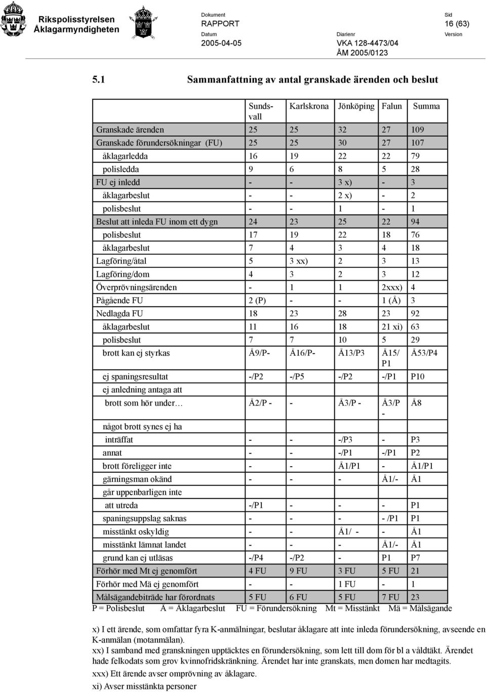 22 22 79 polisledda 9 6 8 5 28 FU ej inledd - - 3 x) - 3 åklagarbeslut - - 2 x) - 2 polisbeslut - - 1-1 Beslut att inleda FU inom ett dygn 24 23 25 22 94 polisbeslut 17 19 22 18 76 åklagarbeslut 7 4