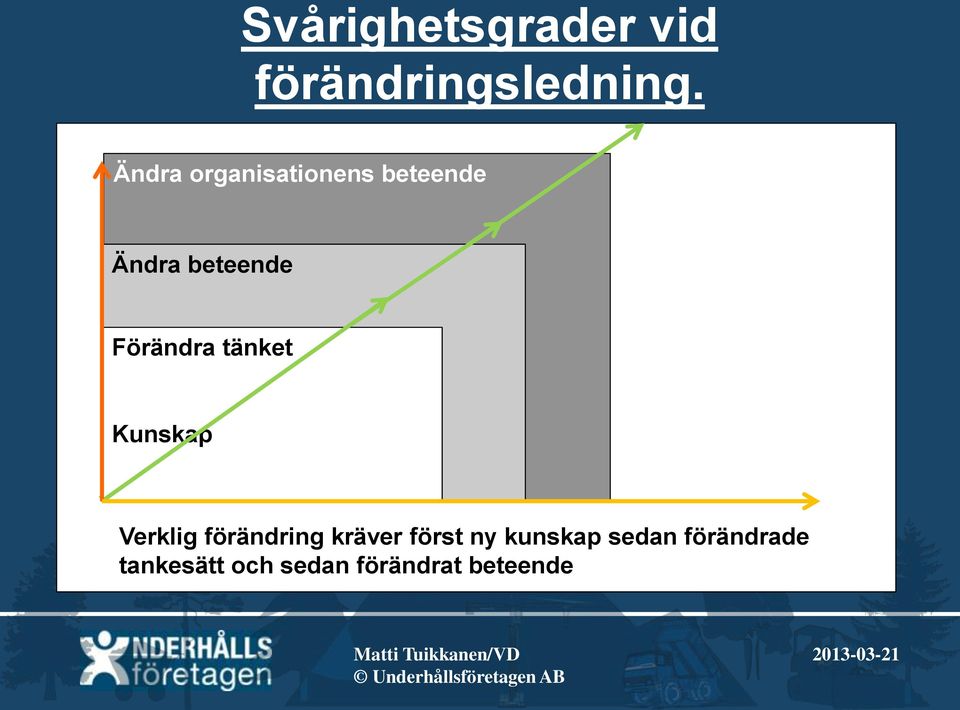 Verklig förändring kräver först ny kunskap sedan förändrade tankesätt och