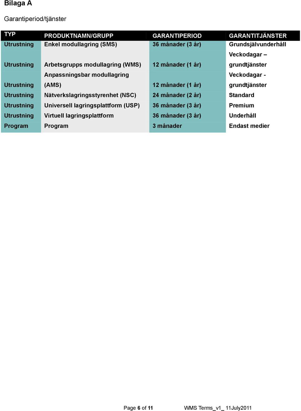 Utrustning (AMS) 12 månader (1 år) grundtjänster Utrustning Nätverkslagringsstyrenhet (NSC) 24 månader (2 år) Standard Utrustning Universell