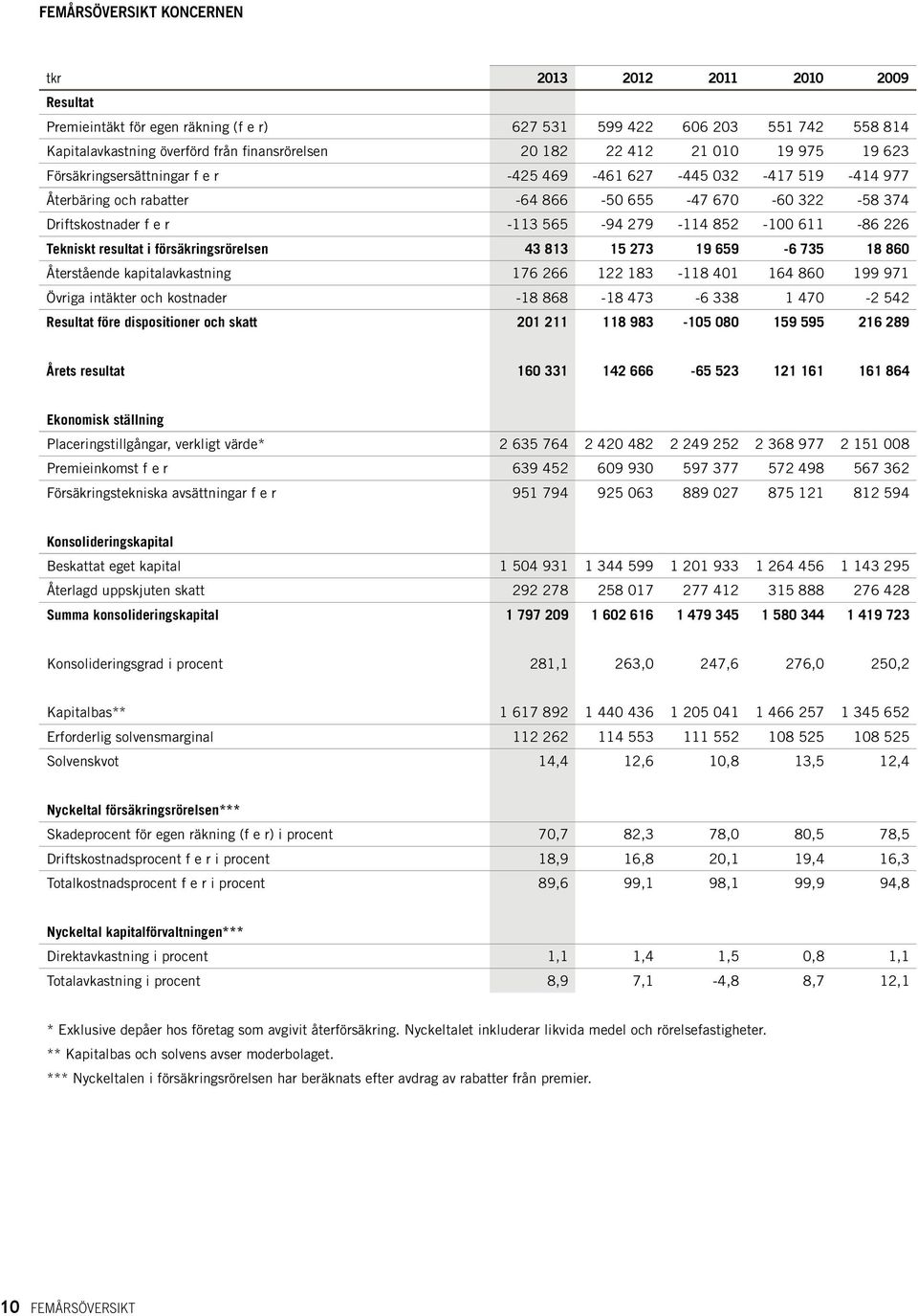 852-100 611-86 226 Tekniskt resultat i försäkringsrörelsen 43 813 15 273 19 659-6 735 18 860 Återstående kapitalavkastning 176 266 122 183-118 401 164 860 199 971 Övriga intäkter och kostnader -18