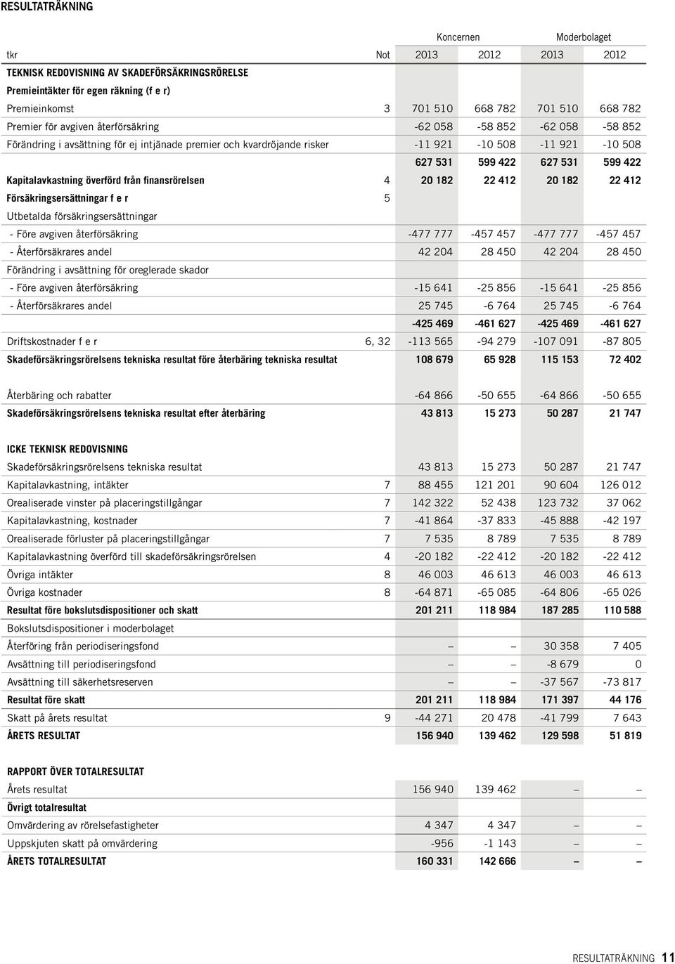 422 Kapitalavkastning överförd från finansrörelsen 4 20 182 22 412 20 182 22 412 Försäkringsersättningar f e r 5 Utbetalda försäkringsersättningar - Före avgiven återförsäkring -477 777-457 457-477