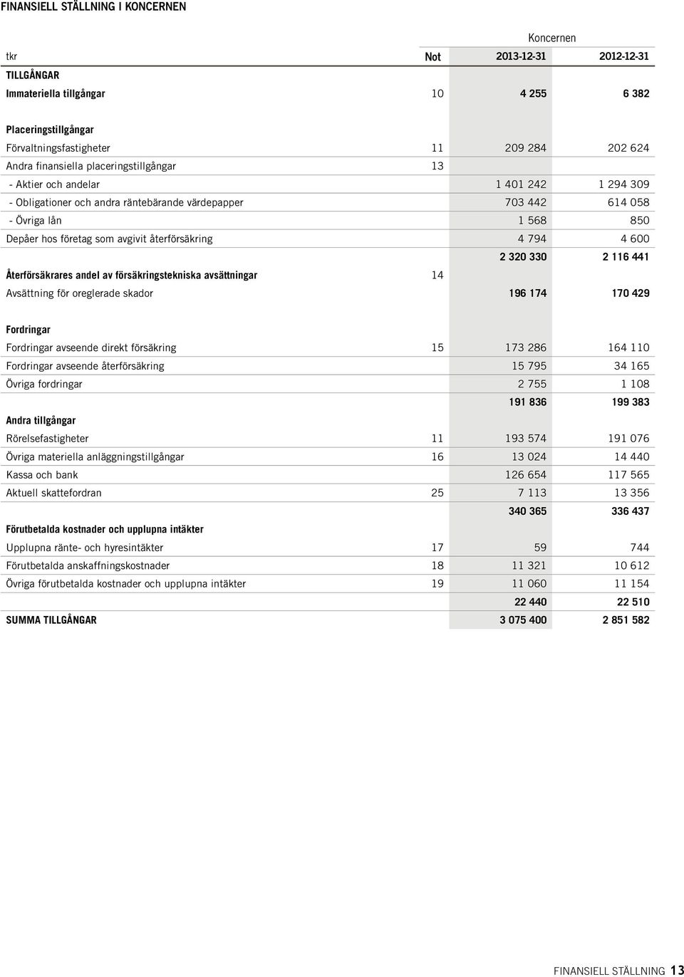 återförsäkring 4 794 4 600 2 320 330 2 116 441 Återförsäkrares andel av försäkringstekniska avsättningar 14 Avsättning för oreglerade skador 196 174 170 429 Fordringar Fordringar avseende direkt