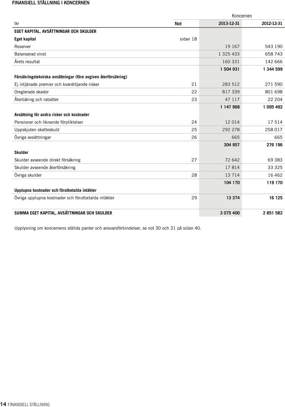 339 801 698 Återbäring och rabatter 23 47 117 22 204 1 147 968 1 095 492 Avsättning för andra risker och kostnader Pensioner och liknande förpliktelser 24 12 014 17 514 Uppskjuten skatteskuld 25 292