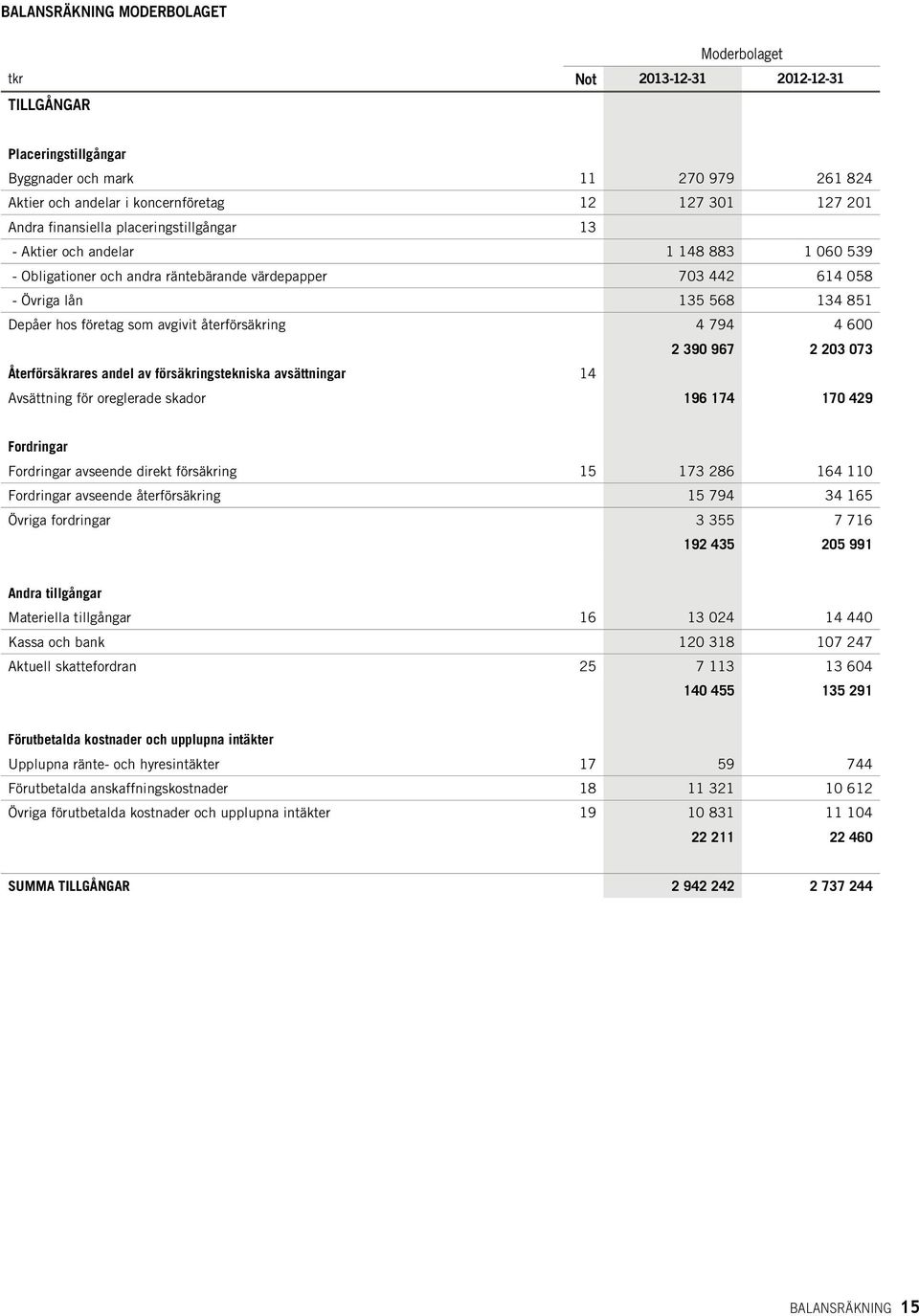 som avgivit återförsäkring 4 794 4 600 2 390 967 2 203 073 Återförsäkrares andel av försäkringstekniska avsättningar 14 Avsättning för oreglerade skador 196 174 170 429 Fordringar Fordringar avseende