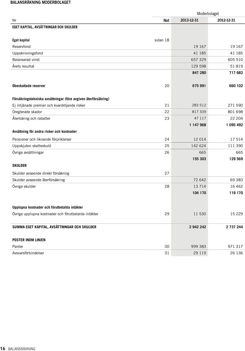 kvardröjande risker 21 283 512 271 590 Oreglerade skador 22 817 339 801 698 Återbäring och rabatter 23 47 117 22 204 1 147 968 1 095 492 Avsättning för andra risker och kostnader Pensioner och