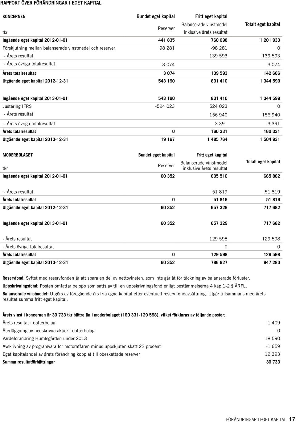 totalresultat 3 074 139 593 142 666 Utgående eget kapital 2012-12-31 543 190 801 410 1 344 599 Ingående eget kapital 2013-01-01 543 190 801 410 1 344 599 Justering IFRS -524 023 524 023 0 - Årets