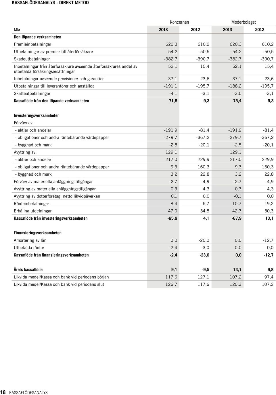 Inbetalningar avseende provisioner och garantier 37,1 23,6 37,1 23,6 Utbetalningar till leverantörer och anställda -191,1-195,7-188,2-195,7 Skatteutbetalningar -4,1-3,1-3,5-3,1 Kassaflöde från den