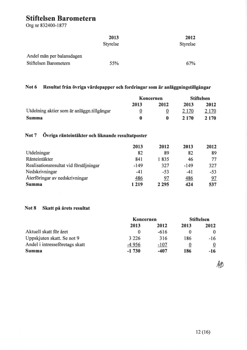 tillgångar Summa 213 212 213 212 2 17 2 17 217 217 Not 7 övriga ränteintäkter och liknande resultatposter Utdelningar Råinteintäkter Realisationsresultat vid fiirsälj ningar