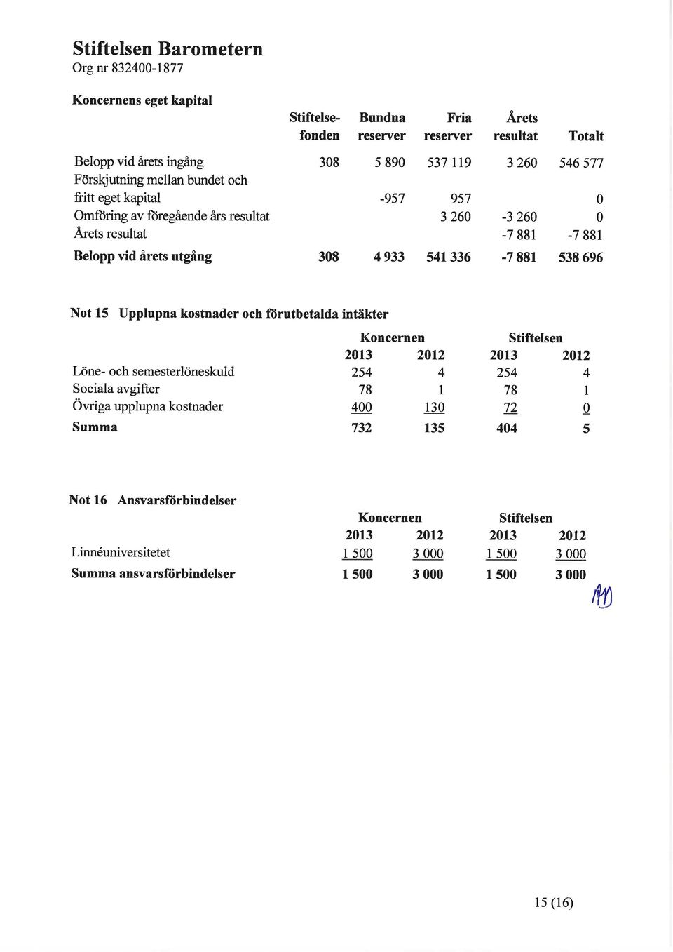 336-7 881 538 696 Not 15 Upplupna kostnader och fürutbetalda intäkter Löne- och semesterlöneskuld Sociala avgifter Övriga upplupna kostnader Summa 213 212 254 4 78