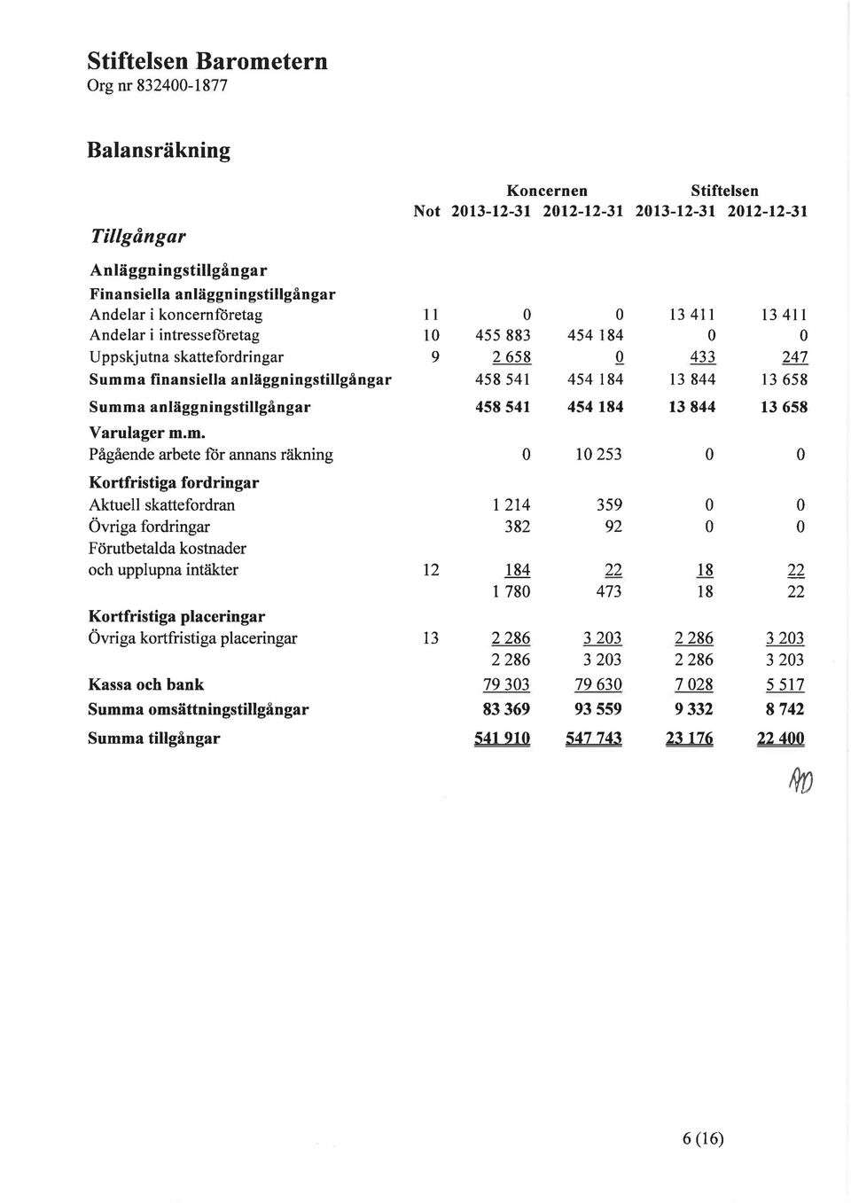 a anläggningstillgångar Varulager m.