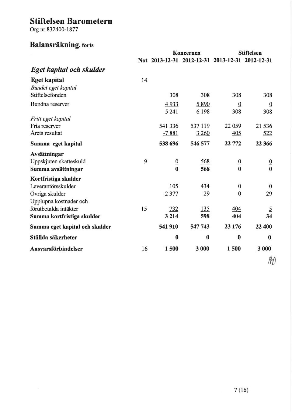 kortfristiga skulder Summa eget kapital och skulder Not 213-12-31 212-12-31 213-12-31 212-12-31 t4 15 38 4 933 5 241 54r 336-7 881 538 696 9 15 2 377 732 3 214 s41 91 38 s 89 6 198