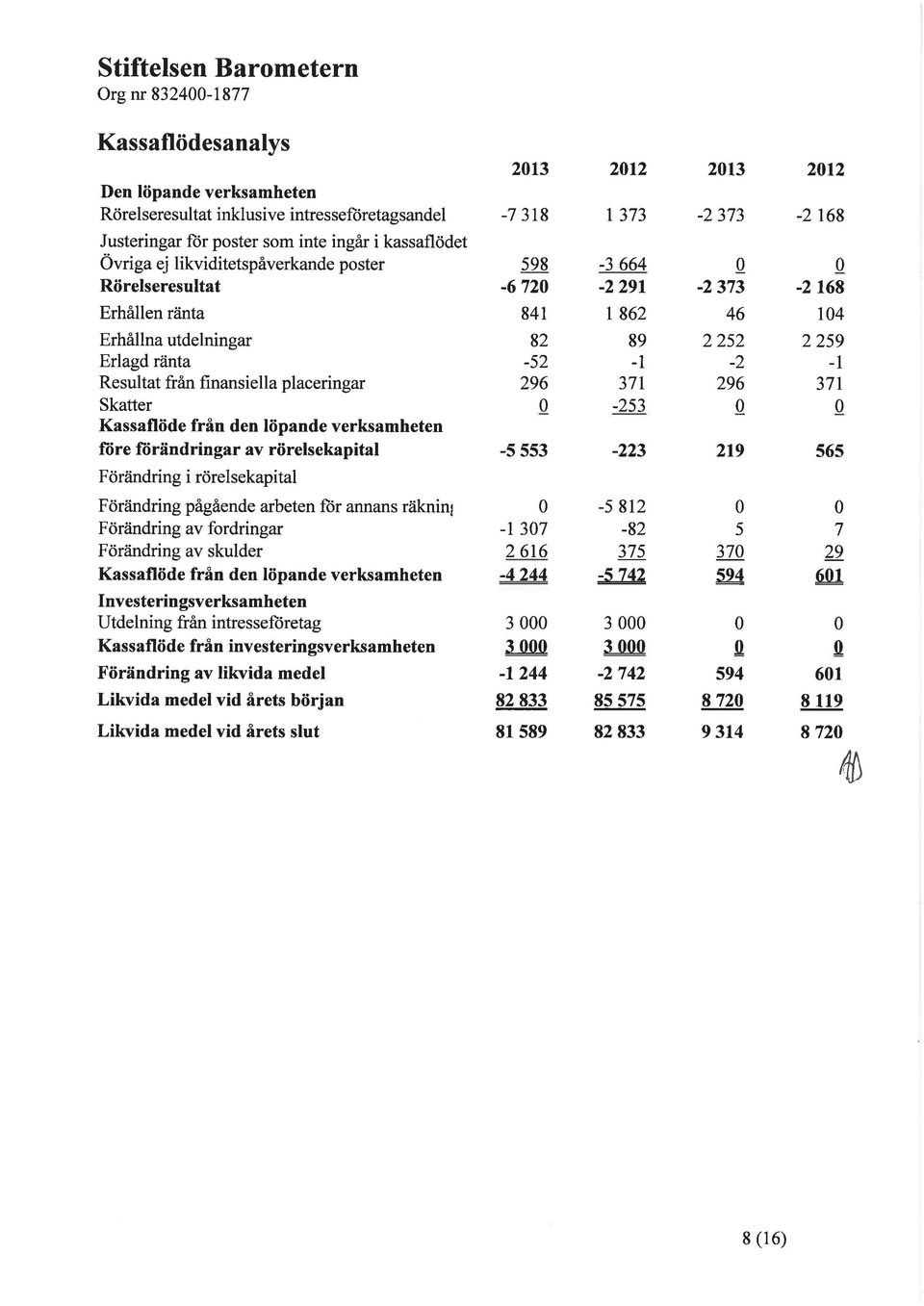 Förändring i rörelsekapital Föråindring pågående arbeten für annans räknin Förändring av fordringar Förändring av skulder Kassaflöde från den löpande verksamheten Investeringsverksamheten Utdelning