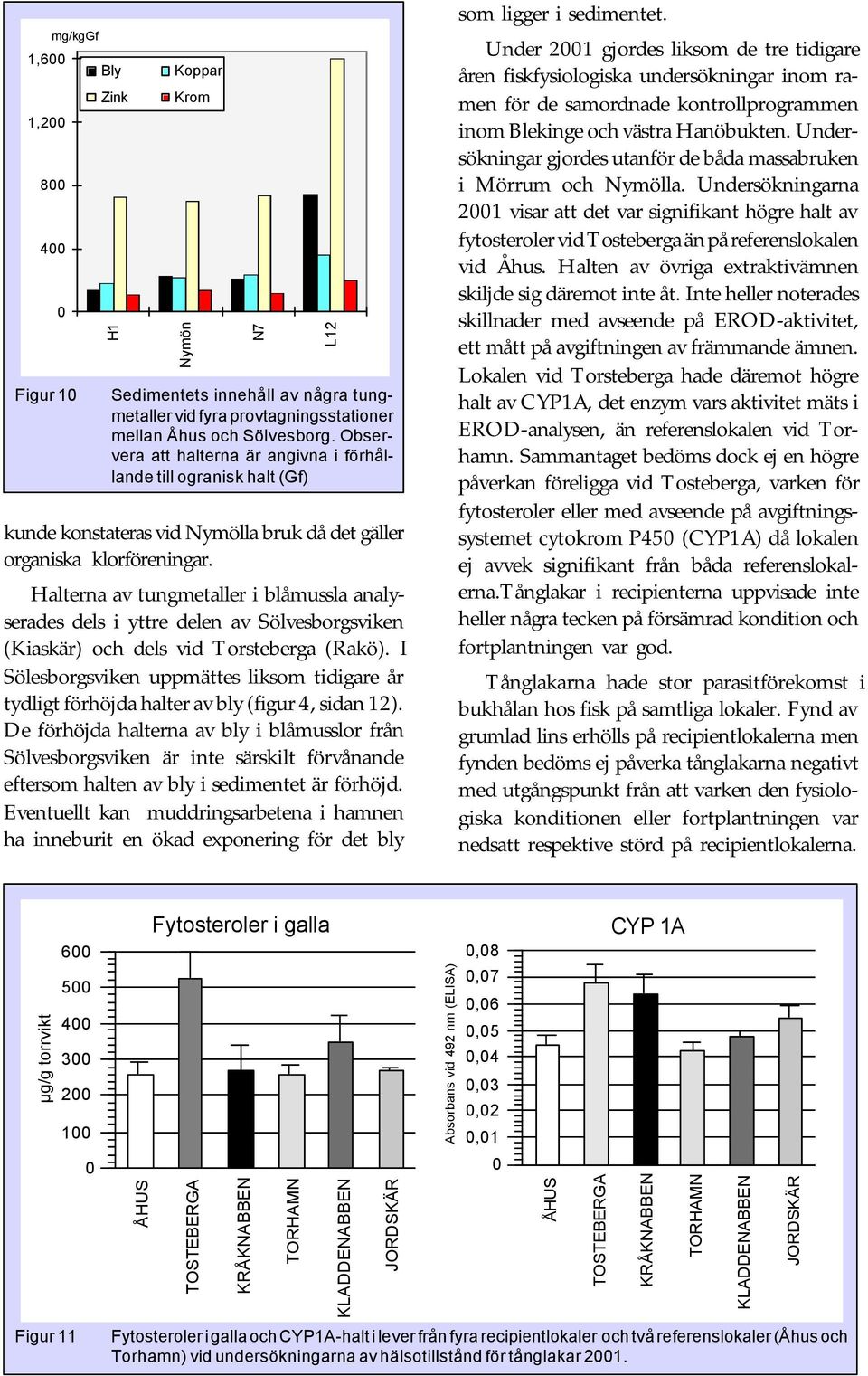 Halterna av tungmetaller i blåmussla analyserades dels i yttre delen av Sölvesborgsviken (Kiaskär) och dels vid Torsteberga (Rakö).