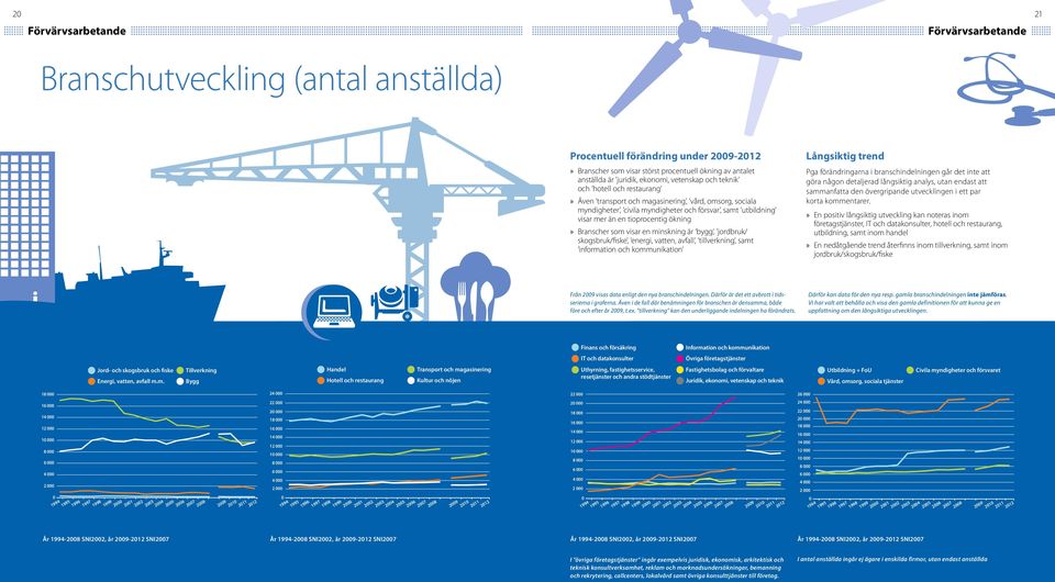 tioprocentig ökning Branscher som visar en minskning är bygg, jordbruk/ skogsbruk/fiske, energi, vatten, avfall, tillverkning, samt information och kommunikation Långsiktig trend Pga förändringarna i