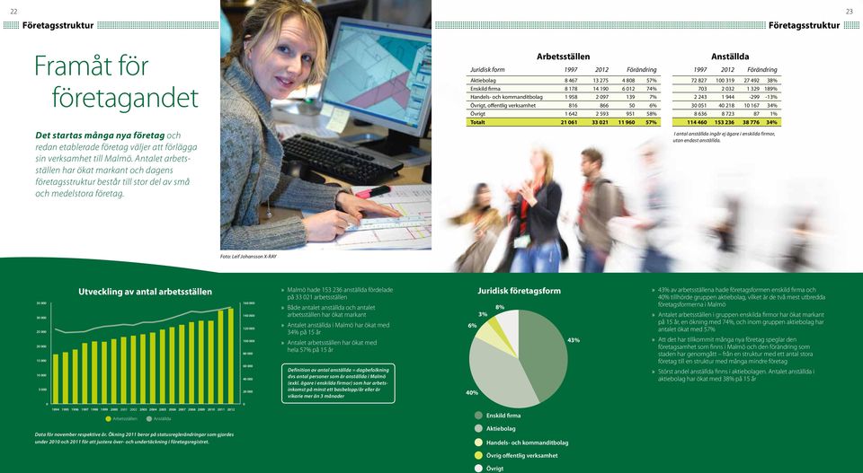 Arbetsställen Anställda Juridisk form 212 Förändring 212 Förändring Aktiebolag 8 467 13 275 4 88 57% 72 827 1 319 27 492 38% Enskild firma 8 178 14 19 6 12 74% 73 2 32 1 329 189% Handels- och