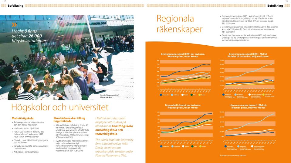 Disponibel inkomst per invånare var 151 kronor Den totala lönesumman för Malmö var 48 499 miljoner kronor (+56% på tio år).