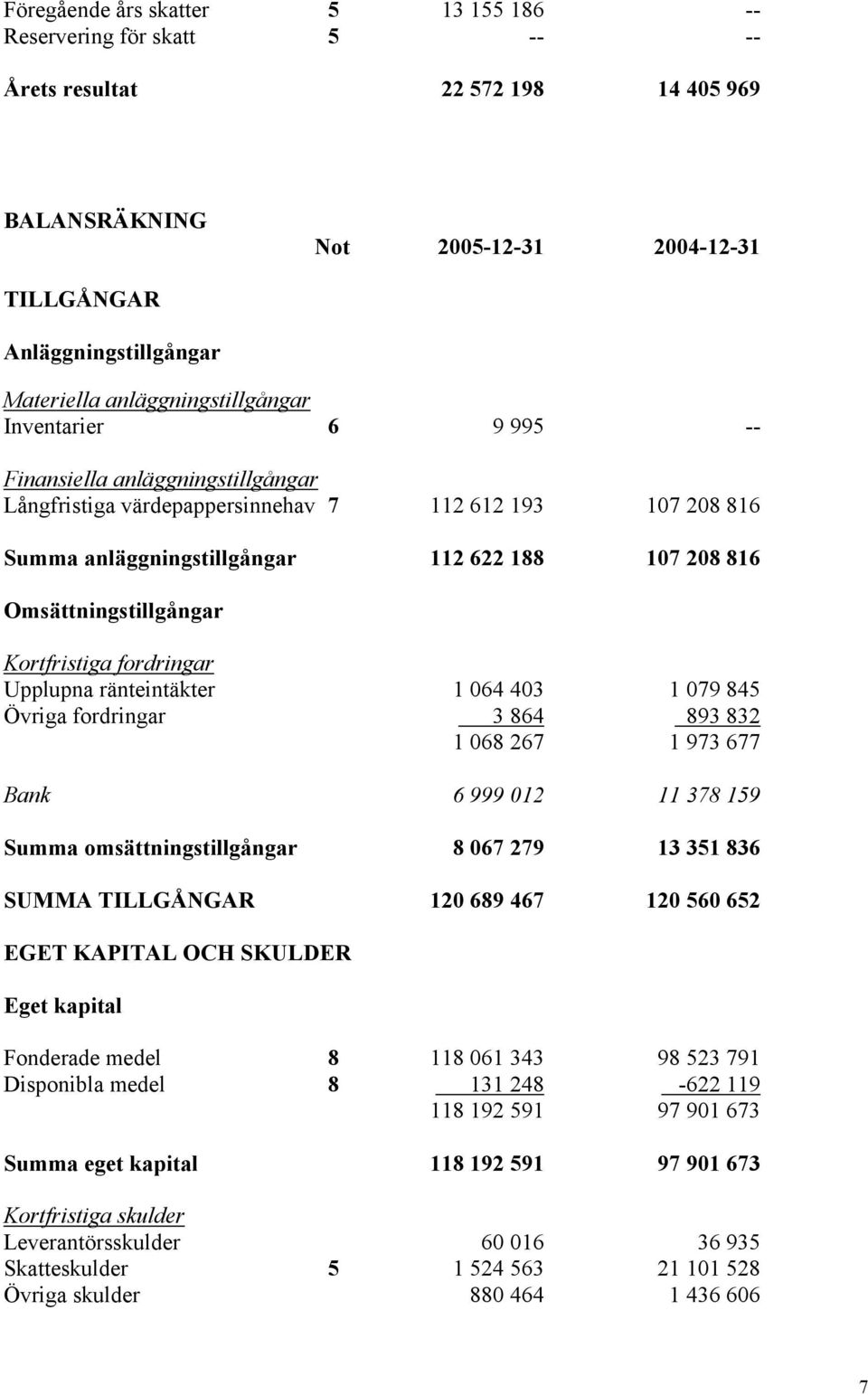 Omsättningstillgångar Kortfristiga fordringar Upplupna ränteintäkter 1 064 403 1 079 845 Övriga fordringar 3 864 893 832 1 068 267 1 973 677 Bank 6 999 012 11 378 159 Summa omsättningstillgångar 8