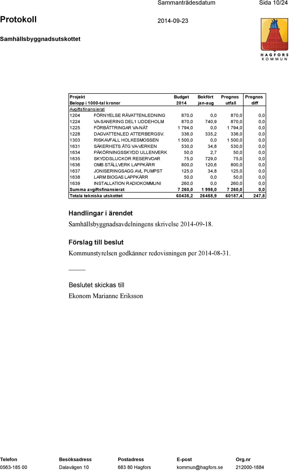 336,0 335,2 336,0 0,0 1303 RISKAVFALL HOLKESMOSSEN 1 500,0 0,0 1 500,0 0,0 1631 SÄKERHETS ÅTG VA-VERKEN 530,0 34,8 530,0 0,0 1634 PÅKÖRNINGSSKYDD ULLENVERK 50,0 2,7 50,0 0,0 1635 SKYDDSLUCKOR