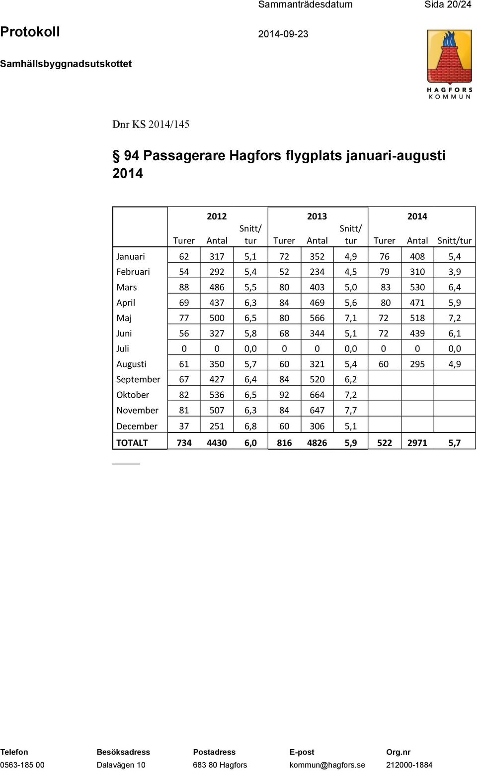 469 5,6 80 471 5,9 Maj 77 500 6,5 80 566 7,1 72 518 7,2 Juni 56 327 5,8 68 344 5,1 72 439 6,1 Juli 0 0 0,0 0 0 0,0 0 0 0,0 Augusti 61 350 5,7 60 321 5,4 60 295 4,9