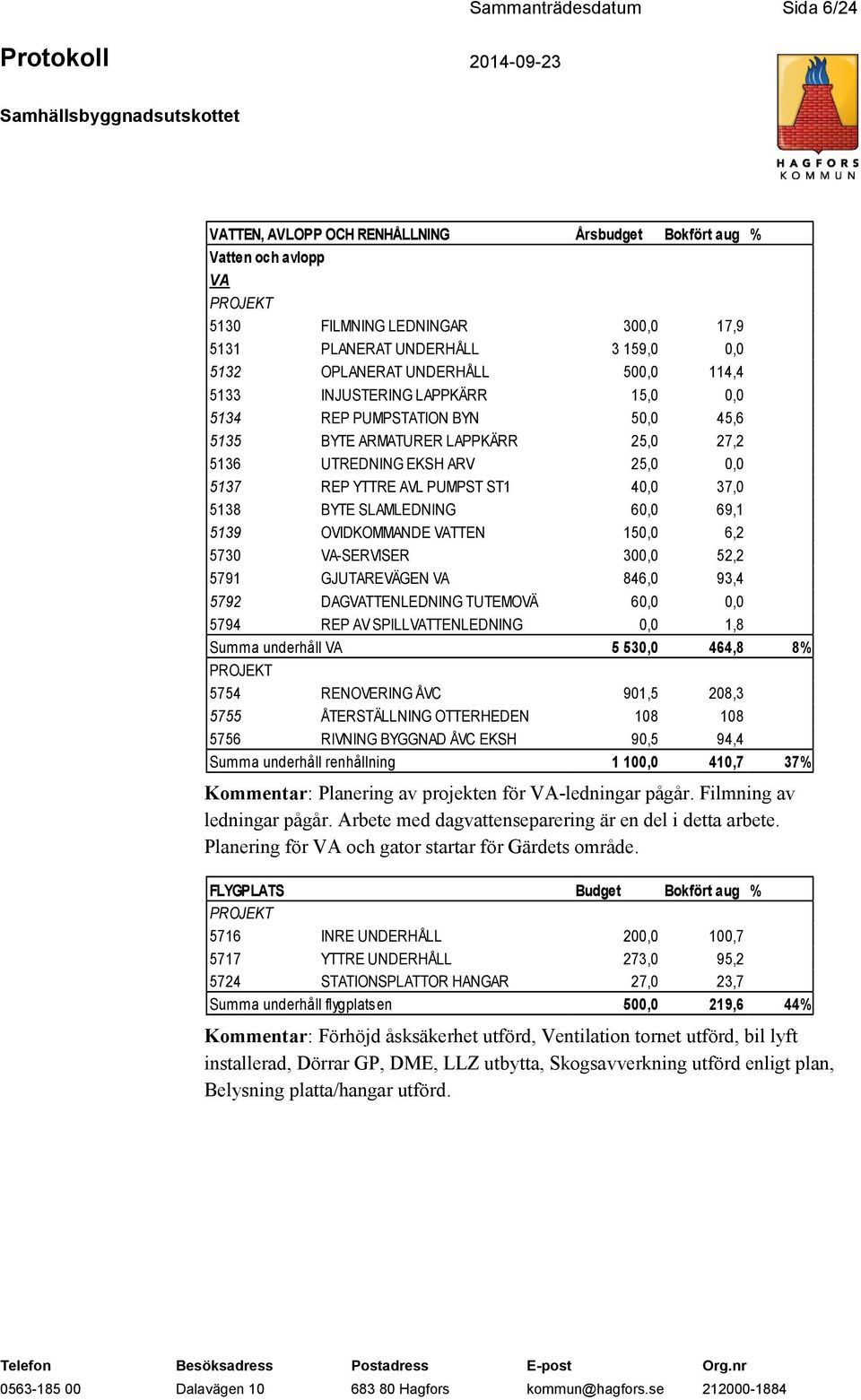 37,0 5138 BYTE SLAMLEDNING 60,0 69,1 5139 OVIDKOMMANDE VATTEN 150,0 6,2 5730 VA-SERVISER 300,0 52,2 5791 GJUTAREVÄGEN VA 846,0 93,4 5792 DAGVATTENLEDNING TUTEMOVÄ 60,0 0,0 5794 REP AV