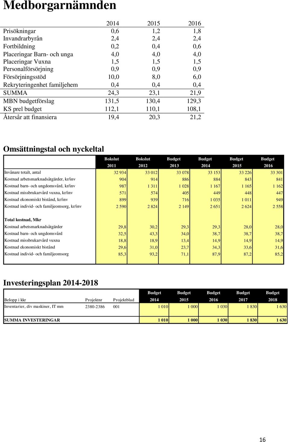 Omsättningstal och nyckeltal Bokslut Bokslut Budget Budget Budget Budget 2011 2012 2013 2014 2015 2016 Invånare totalt, antal 32 934 33 012 33 078 33 153 33 226 33 301 Kostnad arbetsmarknadsåtgärder,