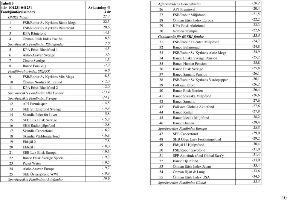 Sv Kyrkans Mix Mega -8,5 10 Öhman Nordisk Miljöfond -12,0 11 KPA Etisk Blandfond 2-12,0 Sparöversikts Fondindex Alla Fonder -13,4 Sparöversikts Fondindex Sverige -14,1 12 AP7 Premiespar -14,5 13 SEB