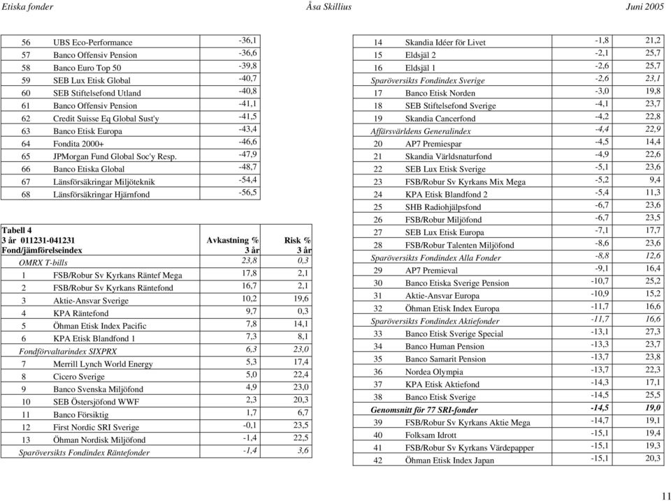 -47,9 66 Banco Etiska Global -48,7 67 Länsförsäkringar Miljöteknik -54,4 68 Länsförsäkringar Hjärnfond -56,5 Tabell 4 3 år 011231-041231 Fond/jämförelseindex Avkastning % 3 år Risk % 3 år OMRX