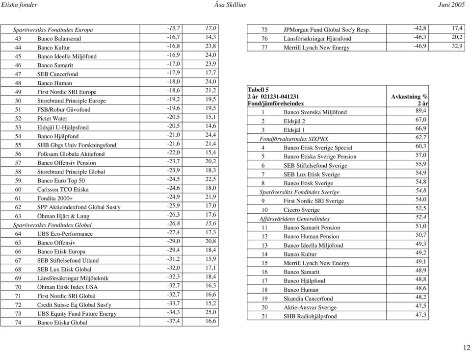 54 Banco Hjälpfond -21,0 24,4 55 SHB Gbgs Univ Forskningsfond -21,6 21,4 56 Folksam Globala Aktiefond -22,0 15,4 57 Banco Offensiv Pension -23,7 20,2 58 Storebrand Principle Global -23,9 18,3 59