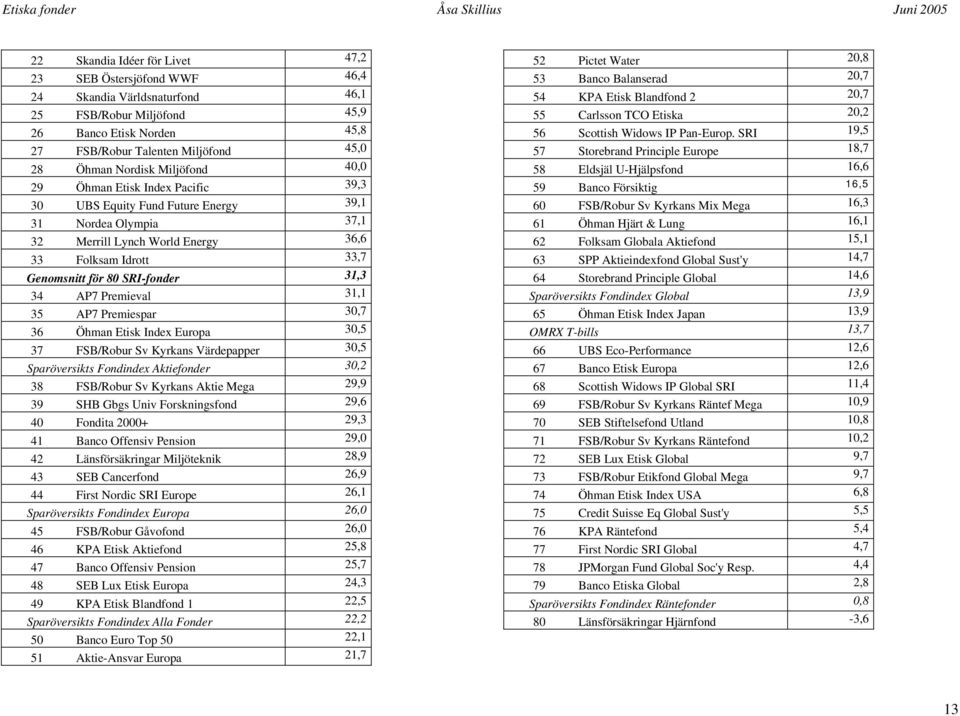 SRI-fonder 31,3 34 AP7 Premieval 31,1 35 AP7 Premiespar 30,7 36 Öhman Etisk Index Europa 30,5 37 FSB/Robur Sv Kyrkans Värdepapper 30,5 Sparöversikts Fondindex Aktiefonder 30,2 38 FSB/Robur Sv Kyrkans