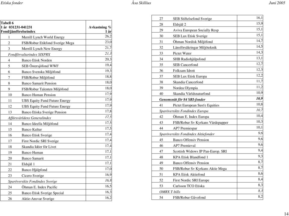 Pension 17,9 11 UBS Equity Fund Future Energy 17,9 12 UBS Equity Fund Future Energy 17,9 13 Banco Etiska Sverige Pension 17,8 Affärsvärldens Generalindex 17,5 14 Banco Ideella Miljöfond 17,5 15 Banco