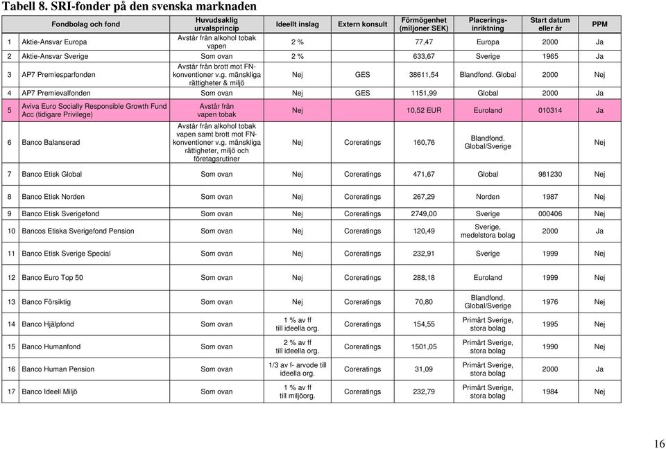 Europa Avstår från alkohol tobak vapen 2 % 77,47 Europa 2000 Ja 2 Aktie-Ansvar Sverige Som ovan 2 % 633,67 Sverige 1965 Ja 3 AP7 Premiesparfonden Avstår från brott mot FNkonventioner v.g. mänskliga GES 38611,54 Blandfond.