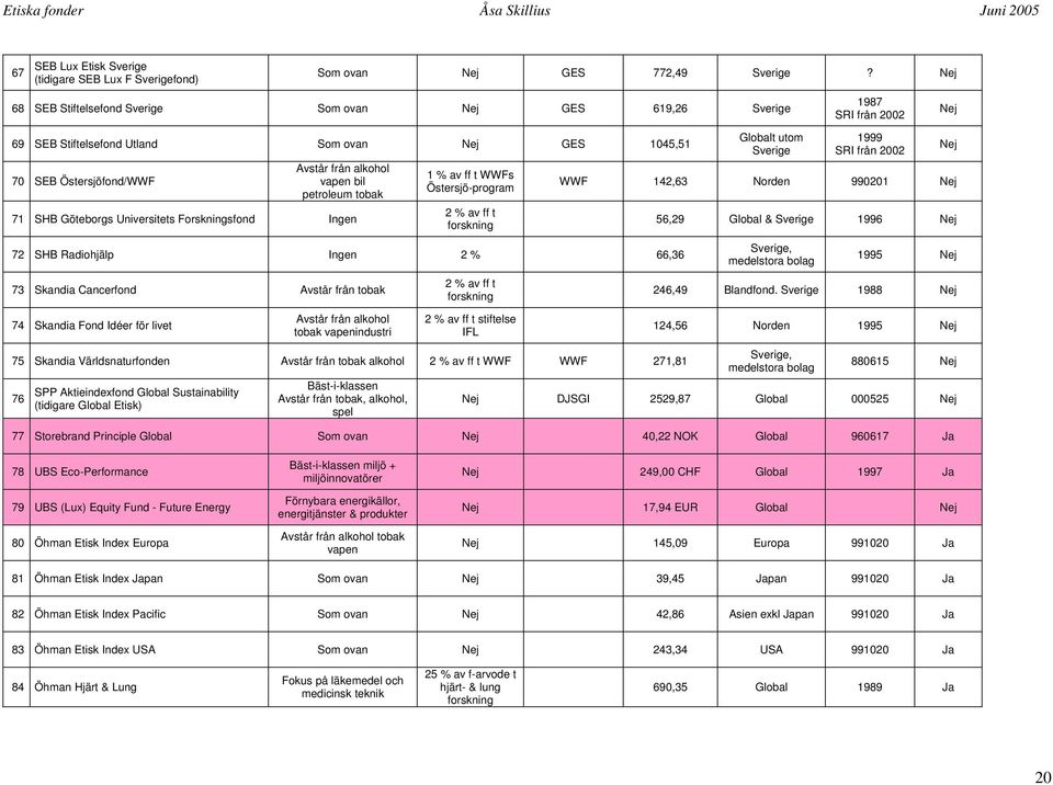 WWFs Östersjö-program 71 SHB Göteborgs Universitets Forskningsfond Ingen 2 % av ff t forskning WWF 1045,51 Globalt utom Sverige 1999 SRI från 2002 142,63 Norden 990201 56,29 Global & Sverige 1996 72