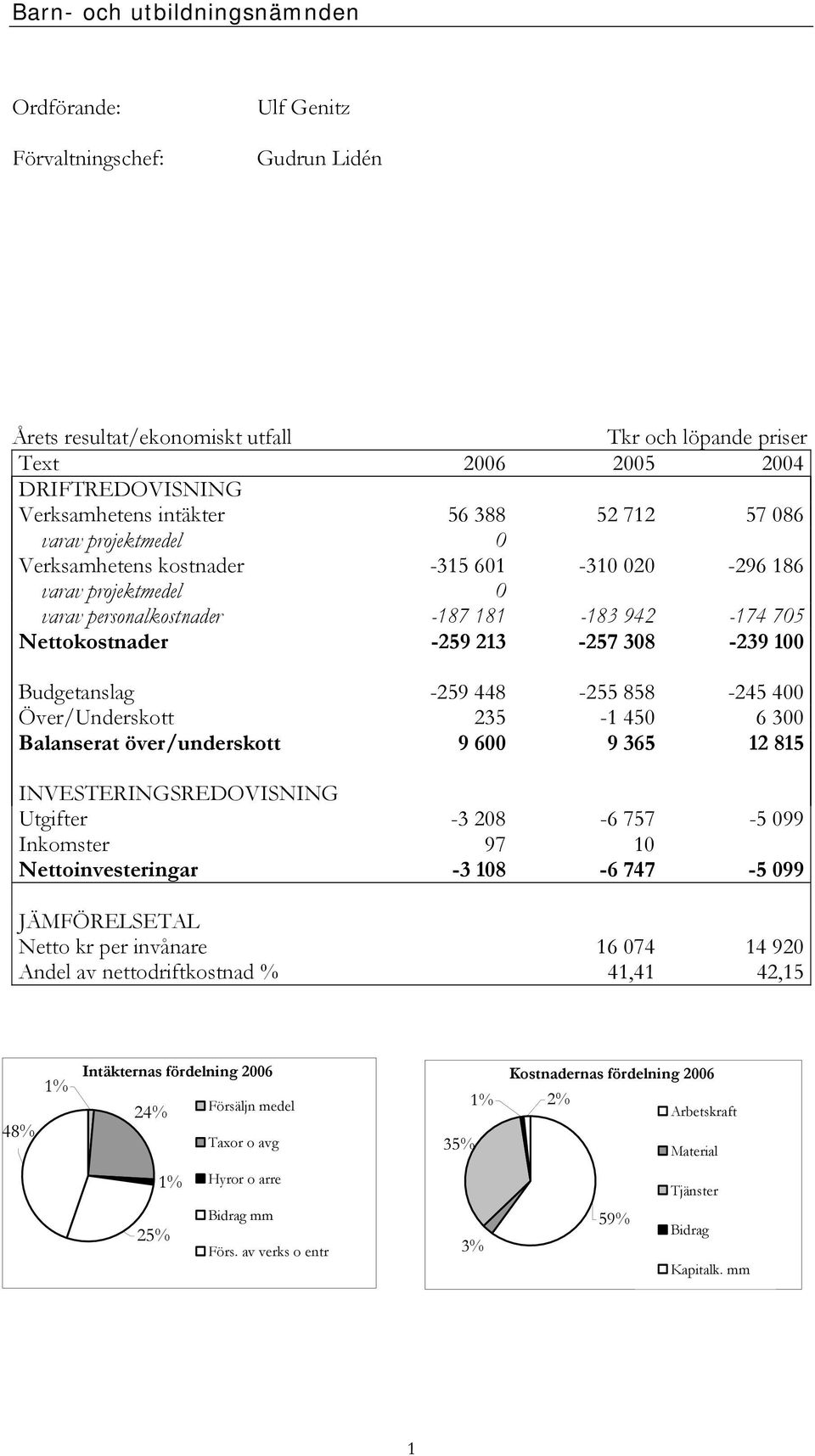 100 Budgetanslag -259 448-255 858-245 400 Över/Underskott 235-1 450 6 300 Balanserat över/underskott 9 600 9 365 12 815 INVESTERINGSREDOVISNING Utgifter -3 208-6 757-5 099 Inkomster 97 10