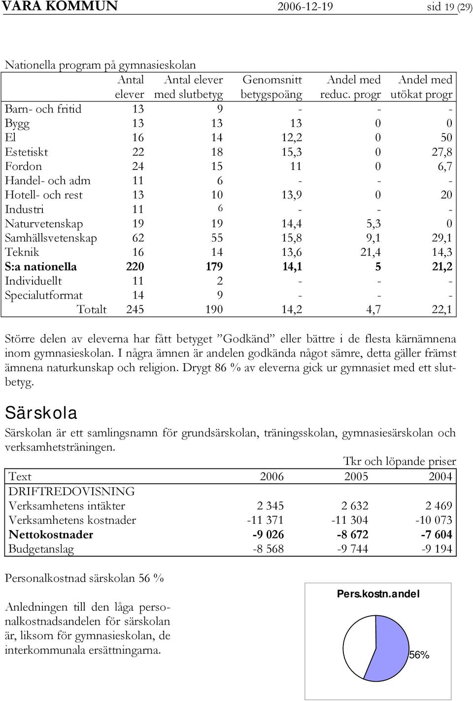 0 20 Industri 11 6 - - - Naturvetenskap 19 19 14,4 5,3 0 Samhällsvetenskap 62 55 15,8 9,1 29,1 Teknik 16 14 13,6 21,4 14,3 S:a nationella 220 179 14,1 5 21,2 Individuellt 11 2 - - - Specialutformat