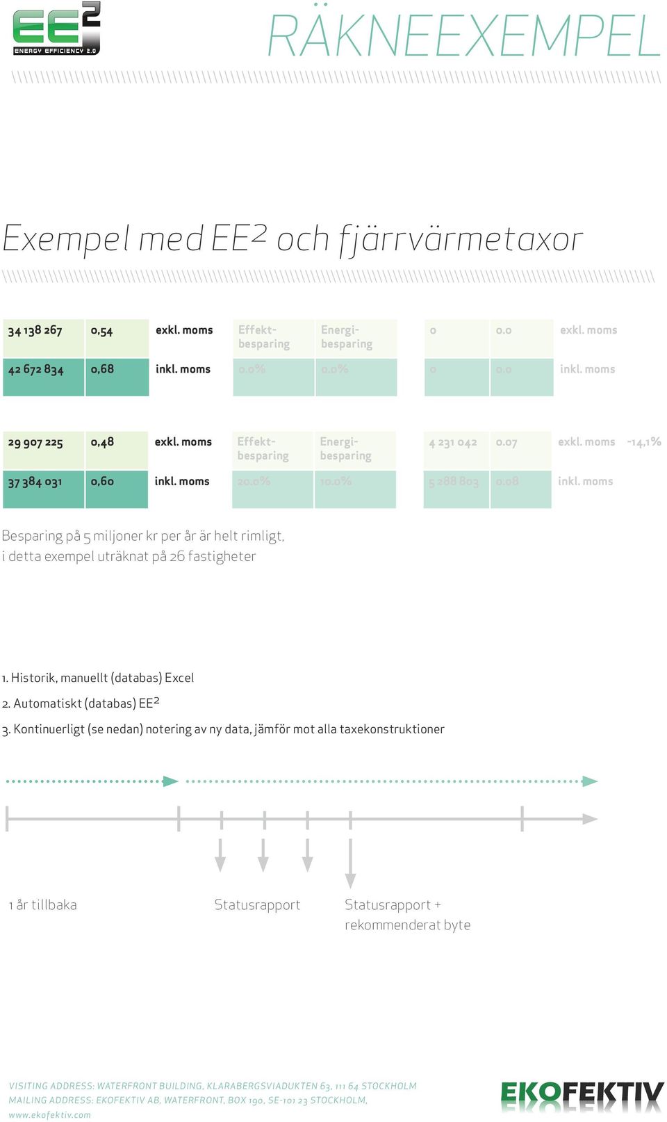 0% 5 288 803 0.08 inkl. moms Besparing på 5 miljoner kr per år är helt rimligt, i detta exempel uträknat på 26 fastigheter 1. Historik, manuellt (databas) Excel 2.