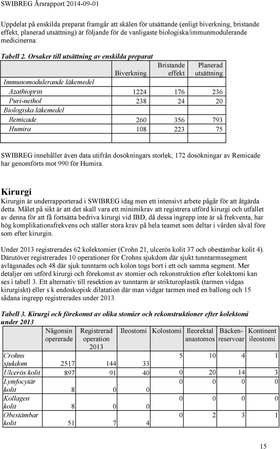 Orsaker till utsättning av enskilda preparat Bristande effekt Planerad utsättning Biverkning Immunomodulerande läkemedel Azathioprin 1224 176 236 Puri-nethol 238 24 20 Biologiska läkemedel Remicade