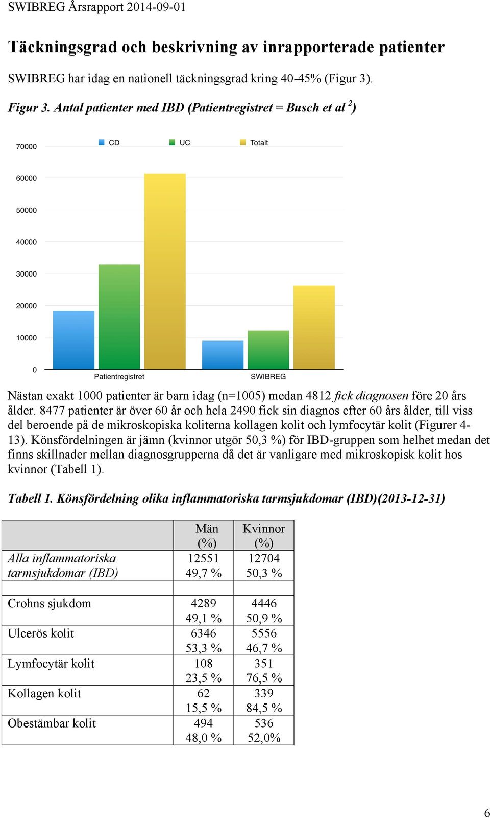 8477 patienter är över 60 år och hela 2490 fick sin diagnos efter 60 års ålder, till viss del beroende på de mikroskopiska koliterna kollagen kolit och lymfocytär kolit (Figurer 4-13).