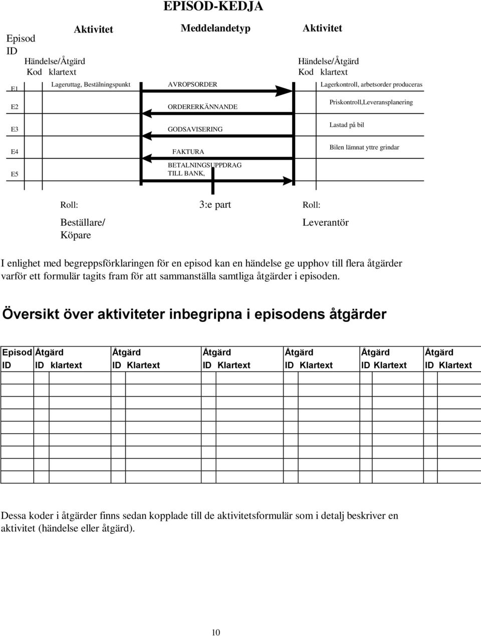 enlighet med begreppsförklaringen för en episod kan en händelse ge upphov till flera åtgärder varför ett formulär tagits fram för att sammanställa samtliga åtgärder i episoden.