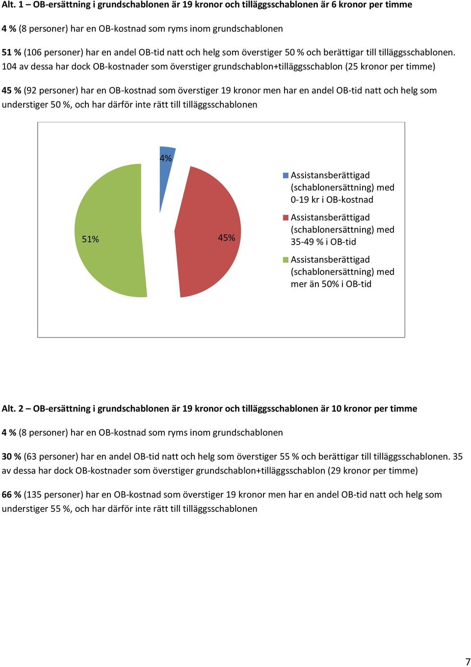 104 av dessa har dock OB-kostnader som överstiger grundschablon+tilläggsschablon (25 kronor per timme) 45 % (92 personer) har en OB-kostnad som överstiger 19 kronor men har en andel OB-tid natt och