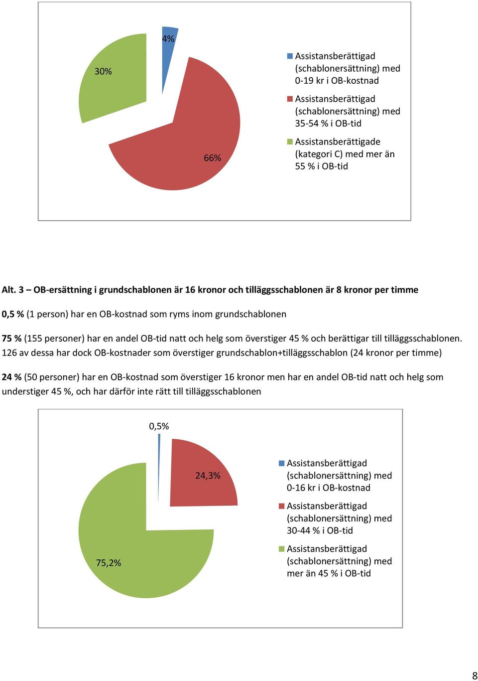 har en andel OB-tid natt och helg som överstiger 45 % och berättigar till tilläggsschablonen.