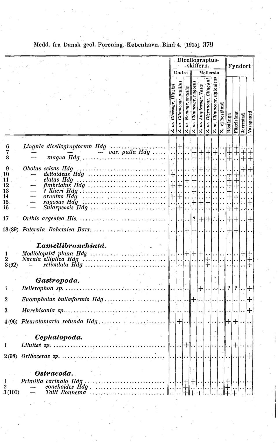 .. rugosus Hdg... Sularpensis Hdg Orthis argentea His. 18(89) Paterula Bohemica Barr. Lamellibranchiatd. 1 Modidlopsis? plana Hdg 2 Nucula elliptica Hdg... 3 (92) reticulata Hdg.