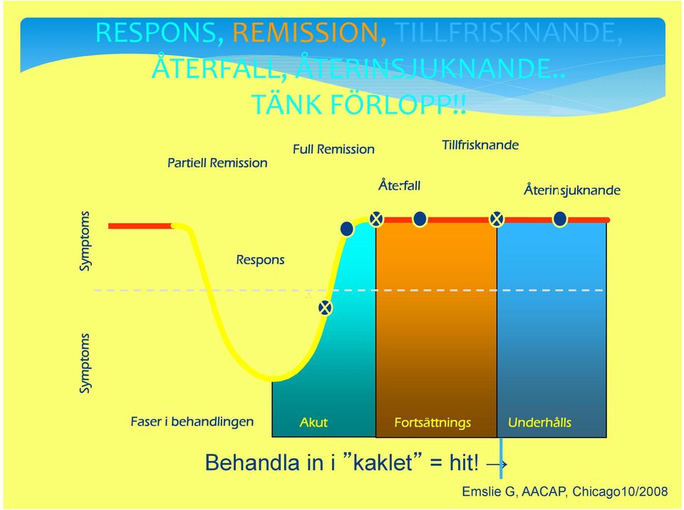 ! Partiell Remission Full Remission Tillfrisknande Återfall