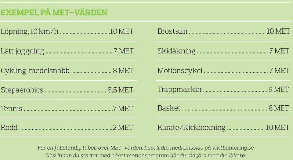 .. 7 MET Motionscykel... 7 MET Trappmaskin...9 MET Basket...8 MET Karate/Kickboxning.