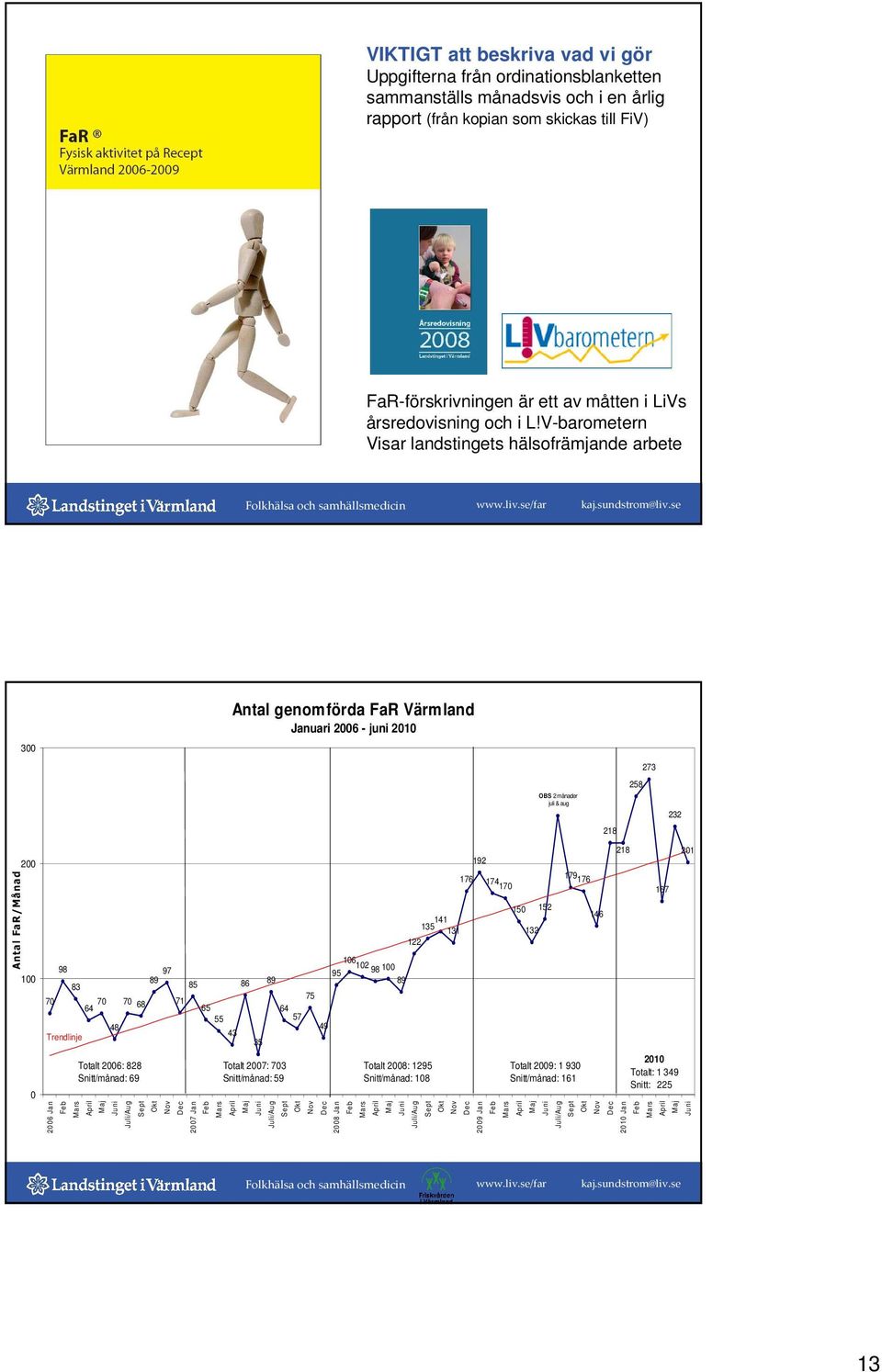V-barometern Visar landstingets hälsofrämjande arbete 300 Antal genomförda FaR Värmland Januari 2006 - juni 2010 OBS 2 månader juli 241 & aug 218 258 273 232 Antal FaR/Månad 200 100 0 70 98 83