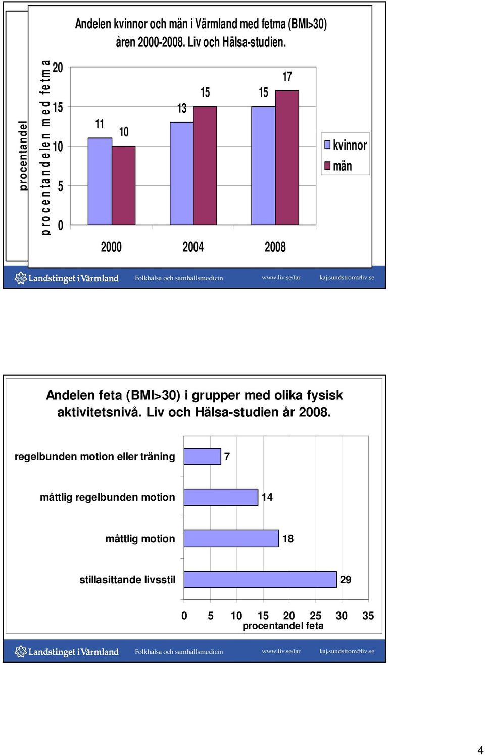 17 15 15 15 13 11 10 10 kvinnor kvinnor män 0 5 0 18-34 år 35-49 år 50-64 år 65-79 år 80-84 år 2000 2004 2008 män Andelen feta (BMI>30) i grupper med olika fysisk